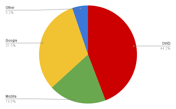 Chart of reviews of PRs merged to mdn/browser-compat-data