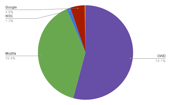 Reviews of volunteer PRs merged to mdn/browser-compat-data 2022 by origin